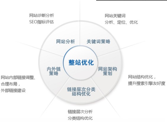 什么是整站優(yōu)化