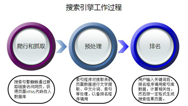 SEO新手必學:充分了解搜索引擎盈利模式